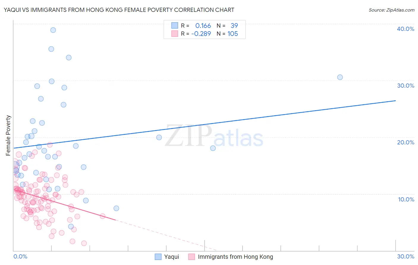 Yaqui vs Immigrants from Hong Kong Female Poverty