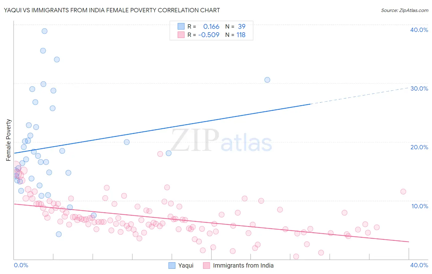 Yaqui vs Immigrants from India Female Poverty