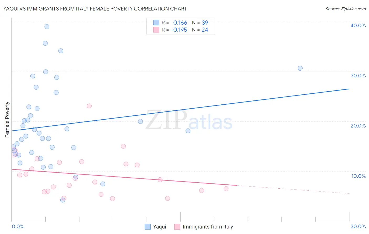 Yaqui vs Immigrants from Italy Female Poverty