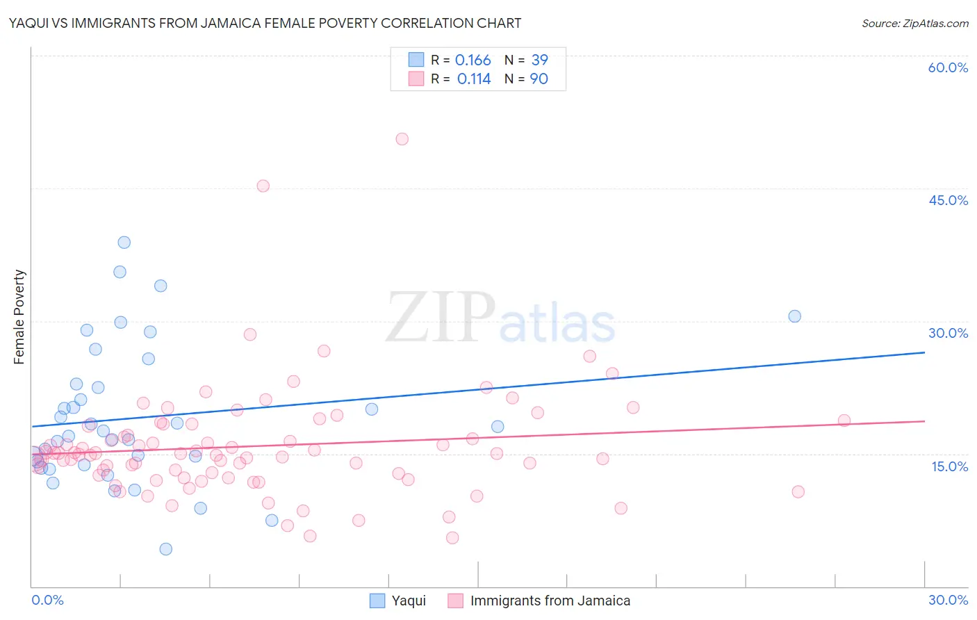 Yaqui vs Immigrants from Jamaica Female Poverty