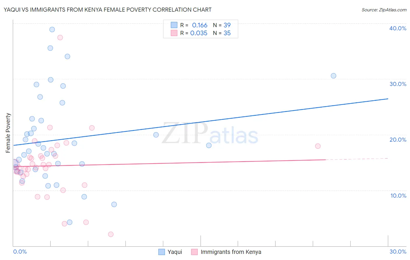 Yaqui vs Immigrants from Kenya Female Poverty