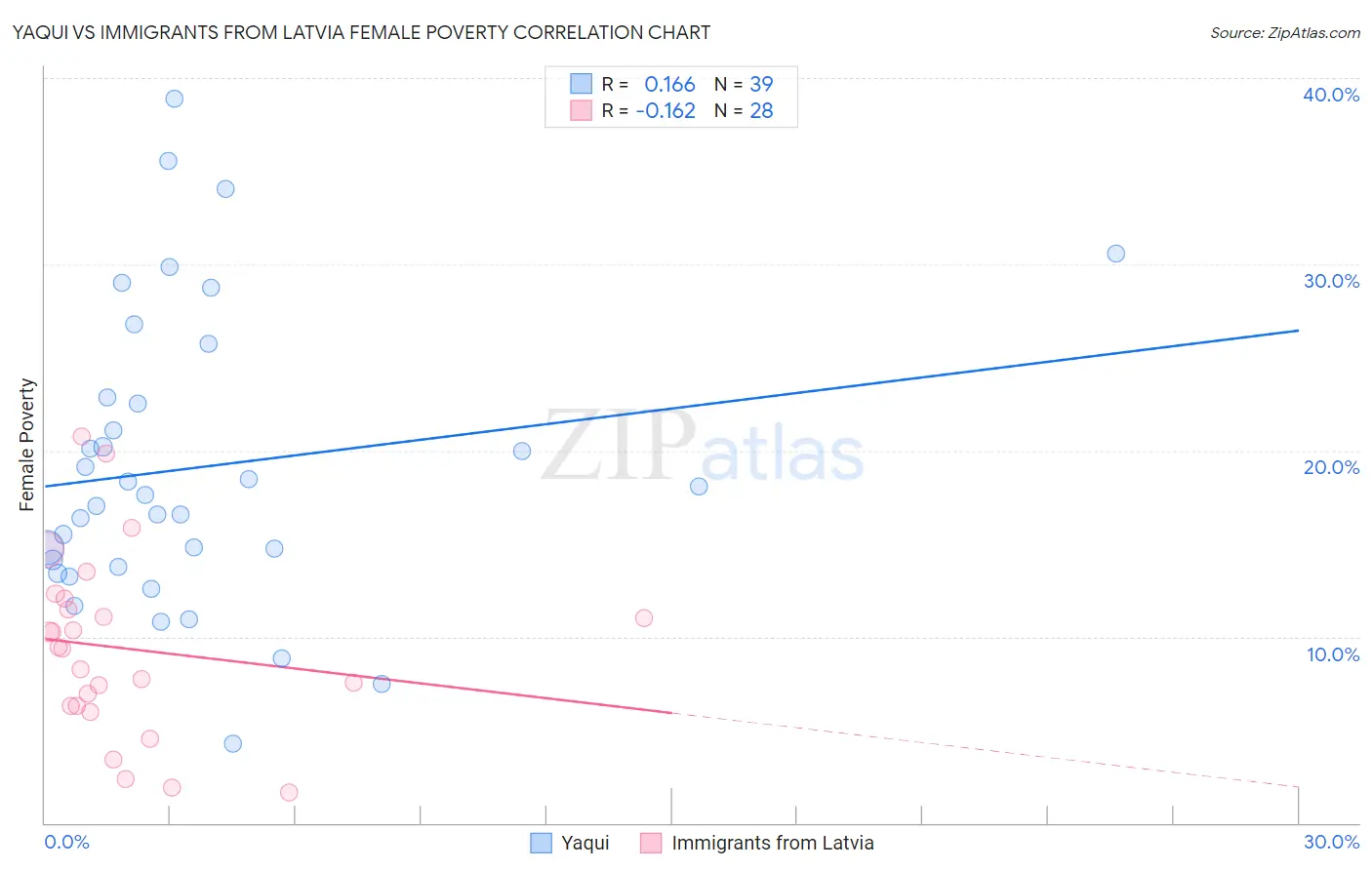 Yaqui vs Immigrants from Latvia Female Poverty