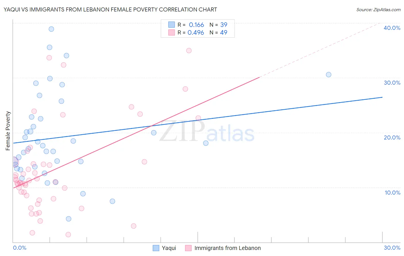 Yaqui vs Immigrants from Lebanon Female Poverty