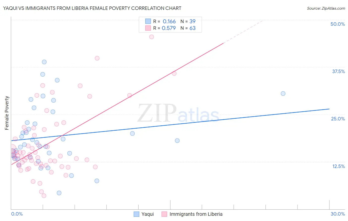 Yaqui vs Immigrants from Liberia Female Poverty