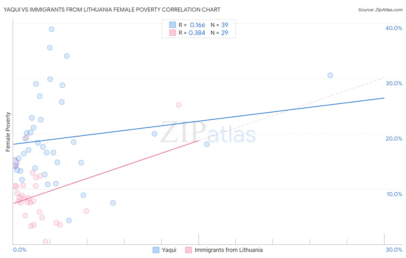 Yaqui vs Immigrants from Lithuania Female Poverty