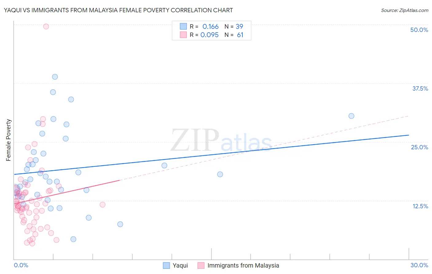 Yaqui vs Immigrants from Malaysia Female Poverty