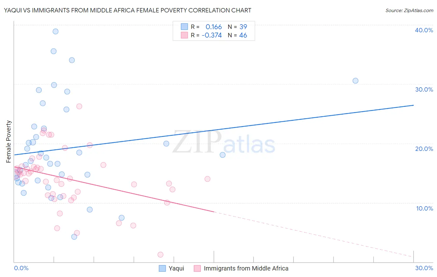Yaqui vs Immigrants from Middle Africa Female Poverty