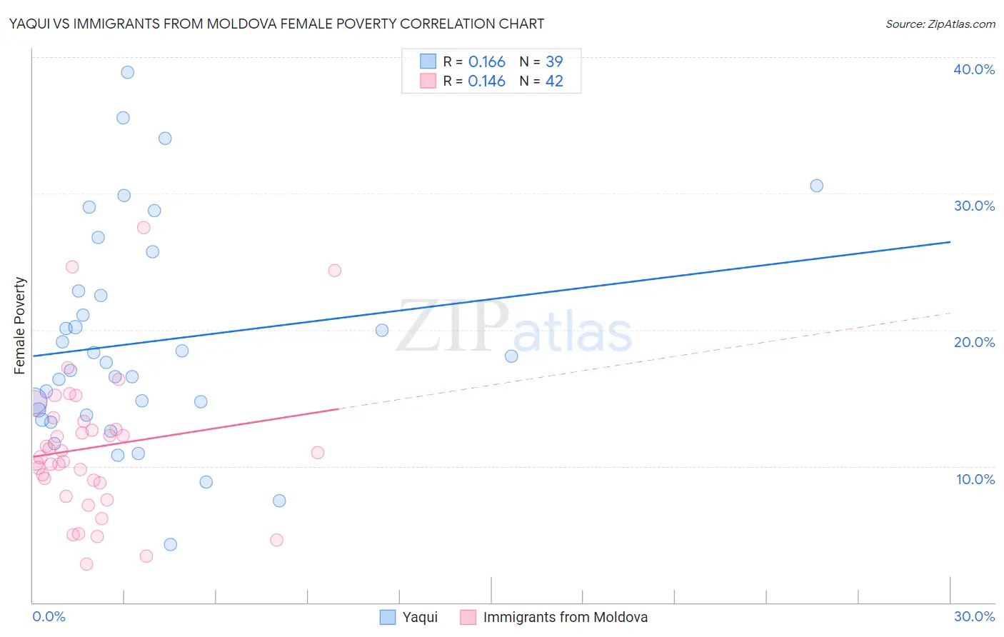 Yaqui vs Immigrants from Moldova Female Poverty