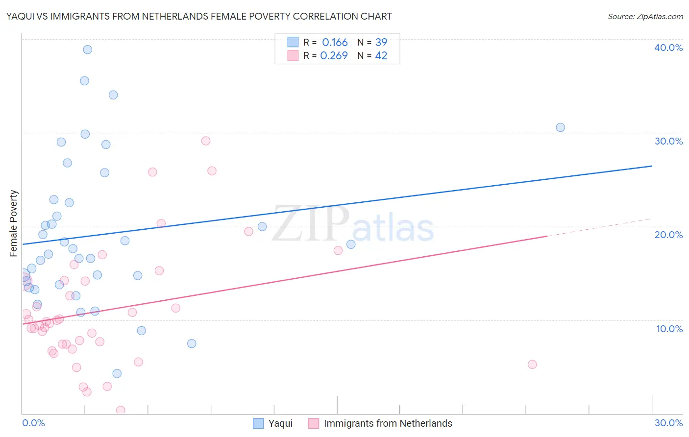 Yaqui vs Immigrants from Netherlands Female Poverty