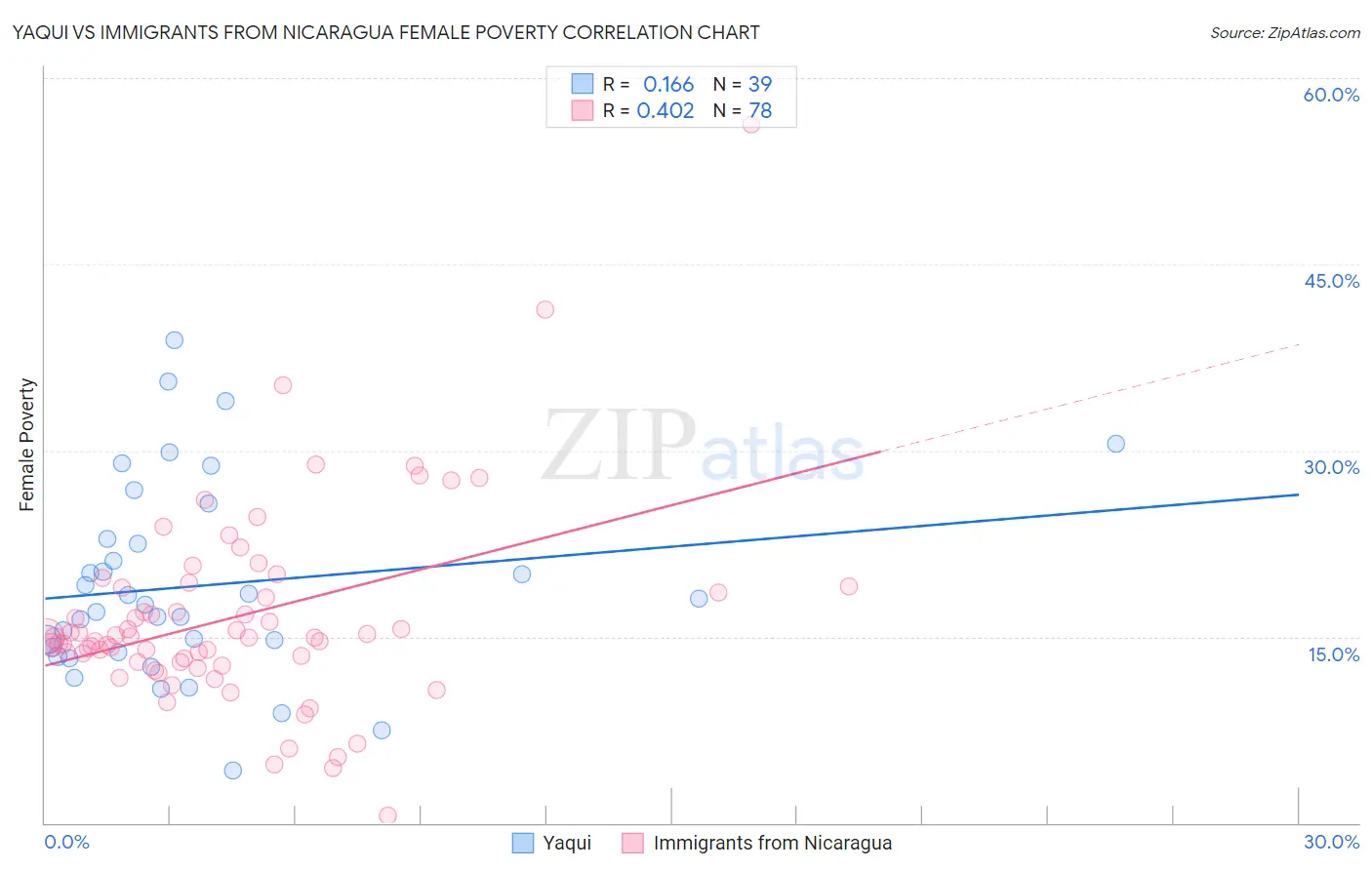 Yaqui vs Immigrants from Nicaragua Female Poverty