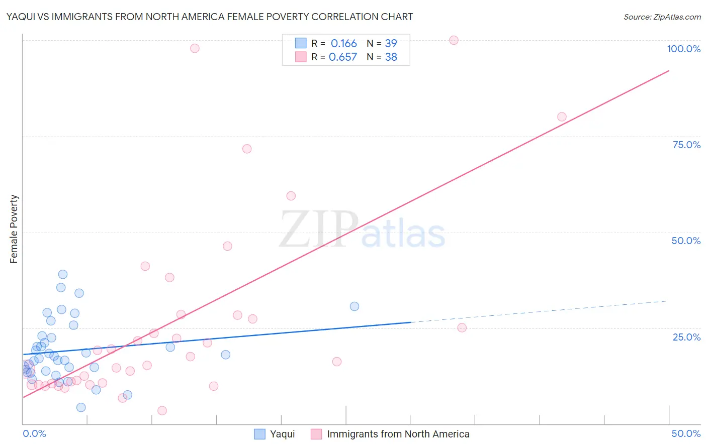 Yaqui vs Immigrants from North America Female Poverty