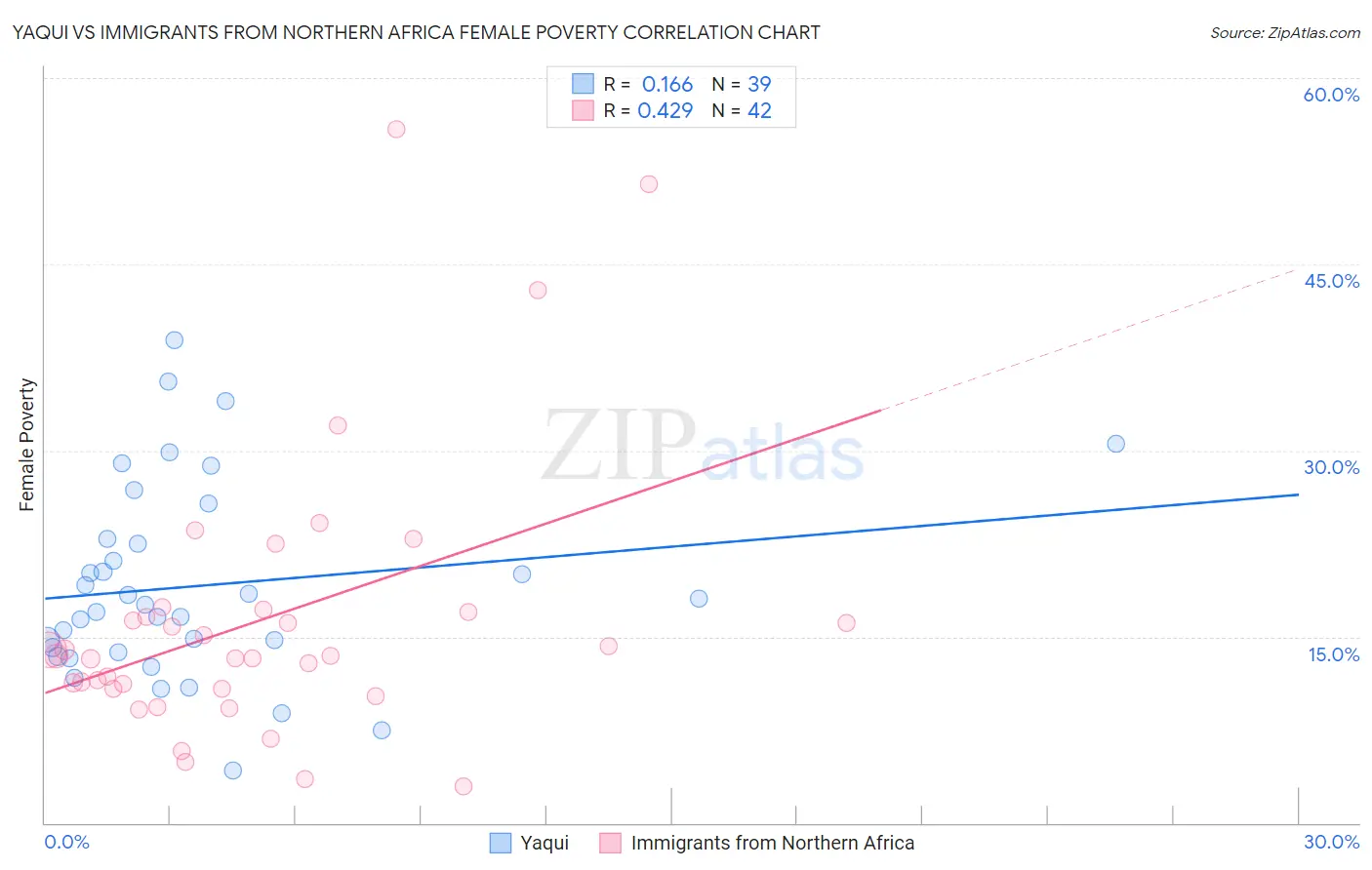 Yaqui vs Immigrants from Northern Africa Female Poverty
