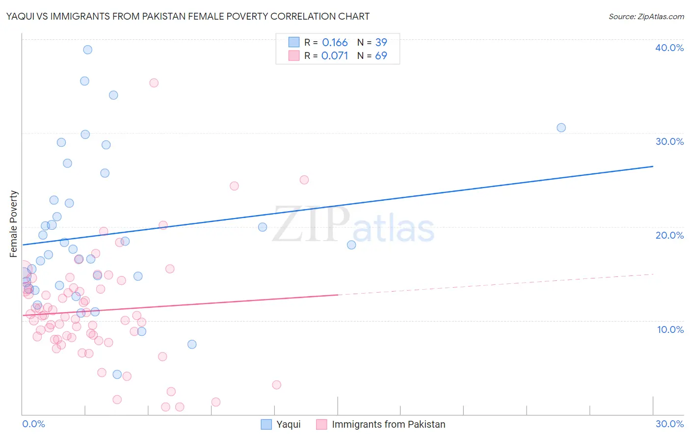 Yaqui vs Immigrants from Pakistan Female Poverty