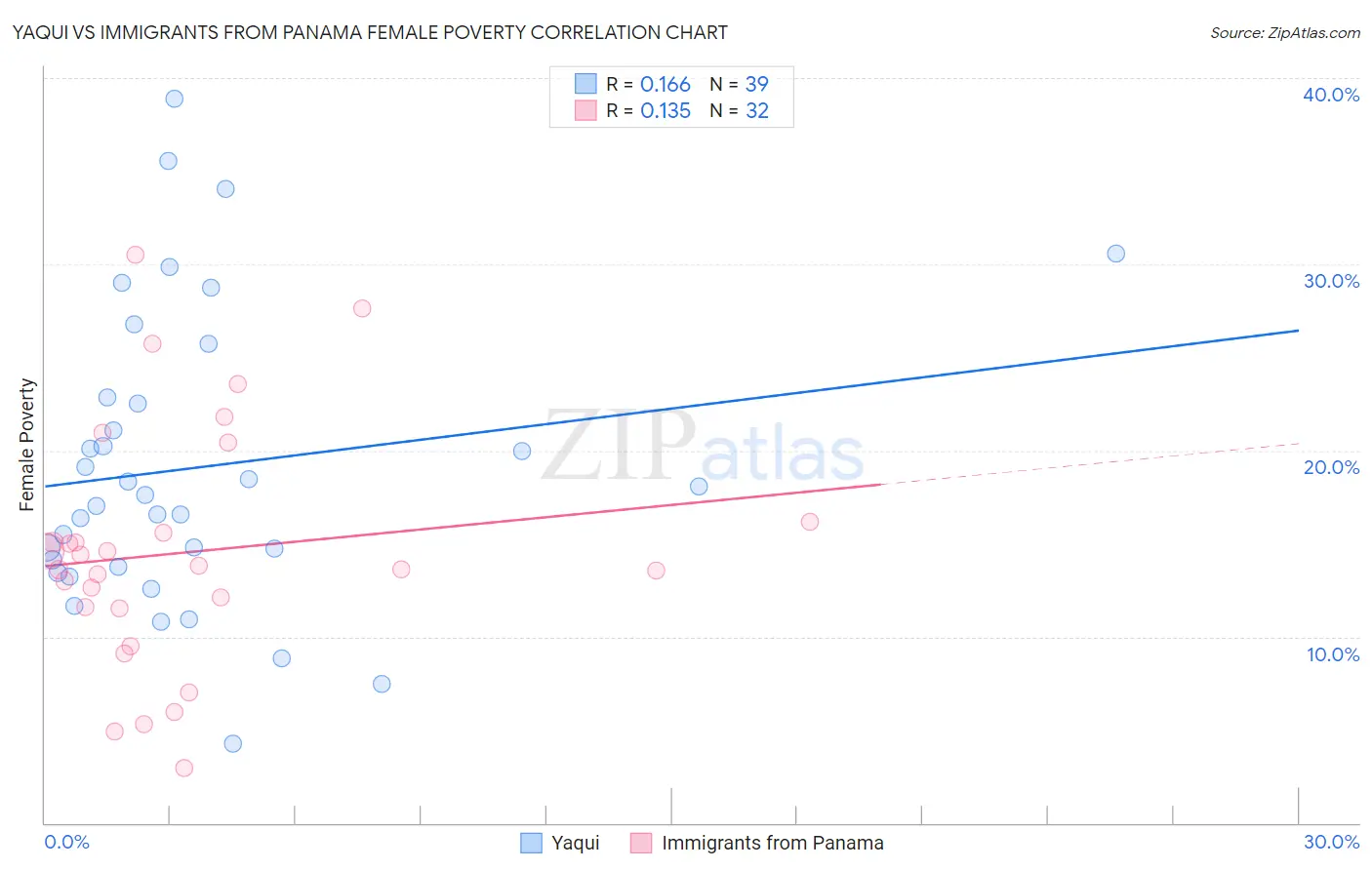 Yaqui vs Immigrants from Panama Female Poverty