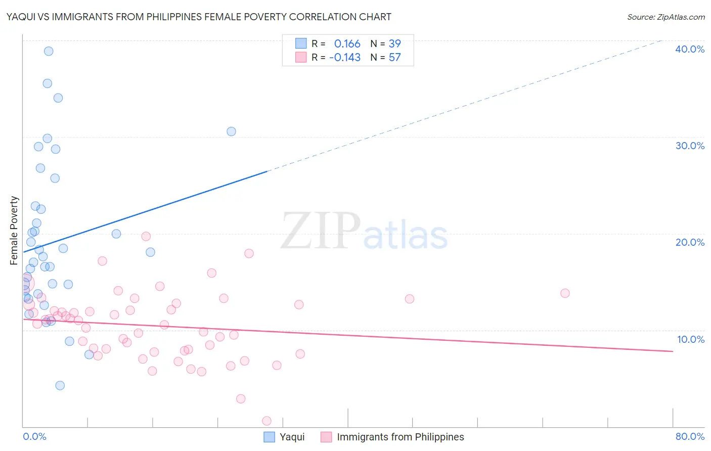 Yaqui vs Immigrants from Philippines Female Poverty