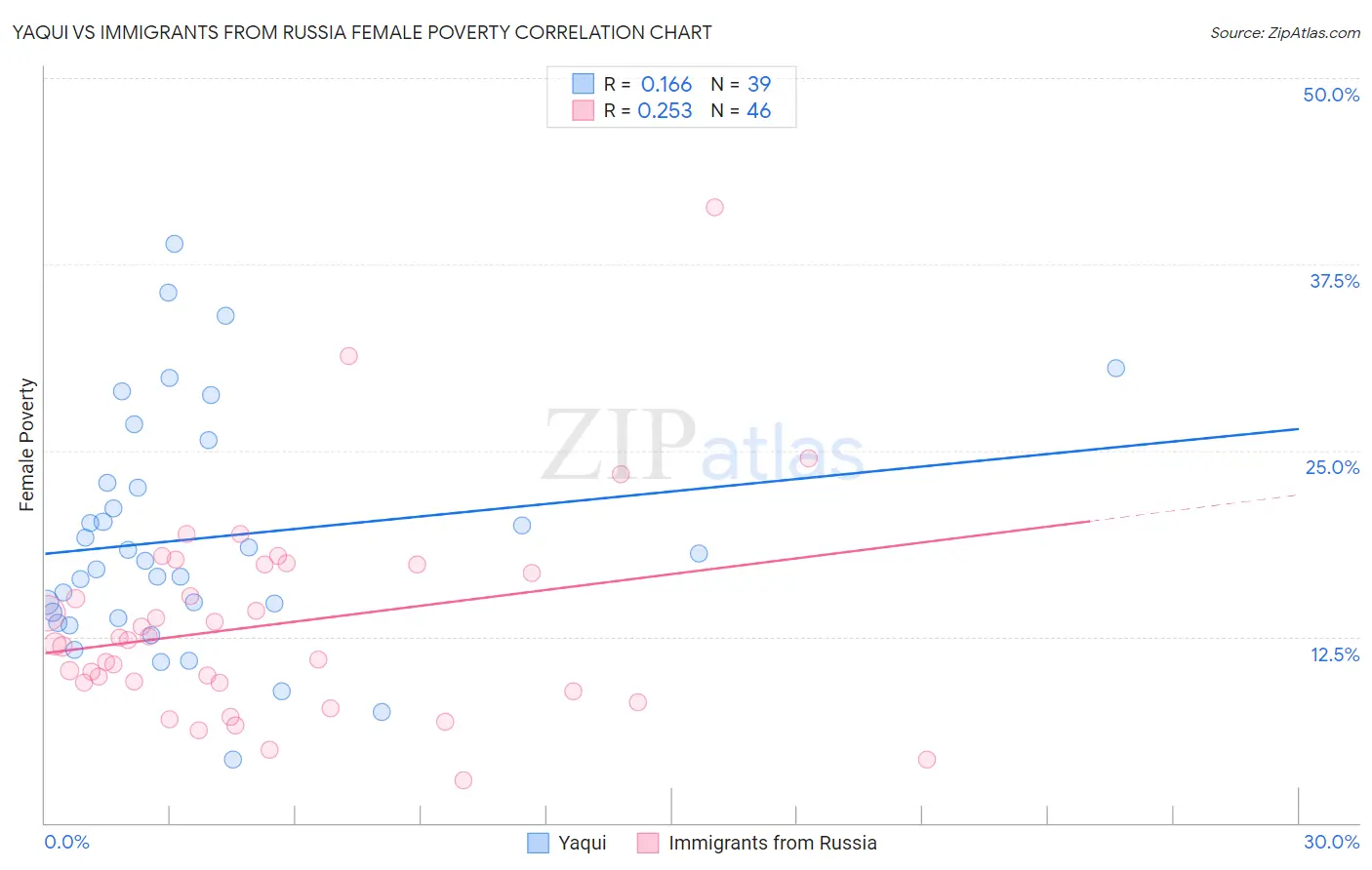 Yaqui vs Immigrants from Russia Female Poverty