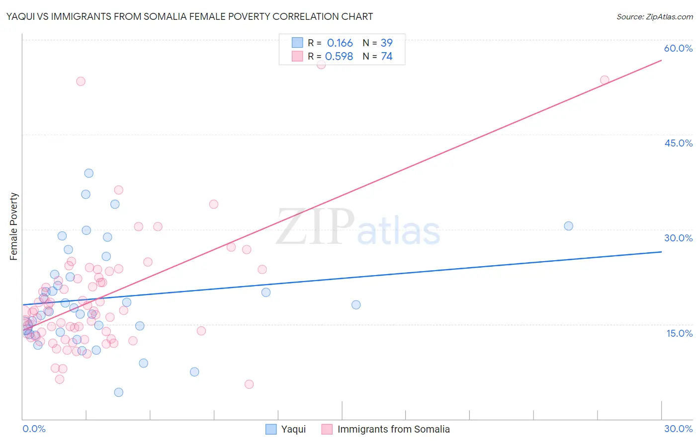 Yaqui vs Immigrants from Somalia Female Poverty