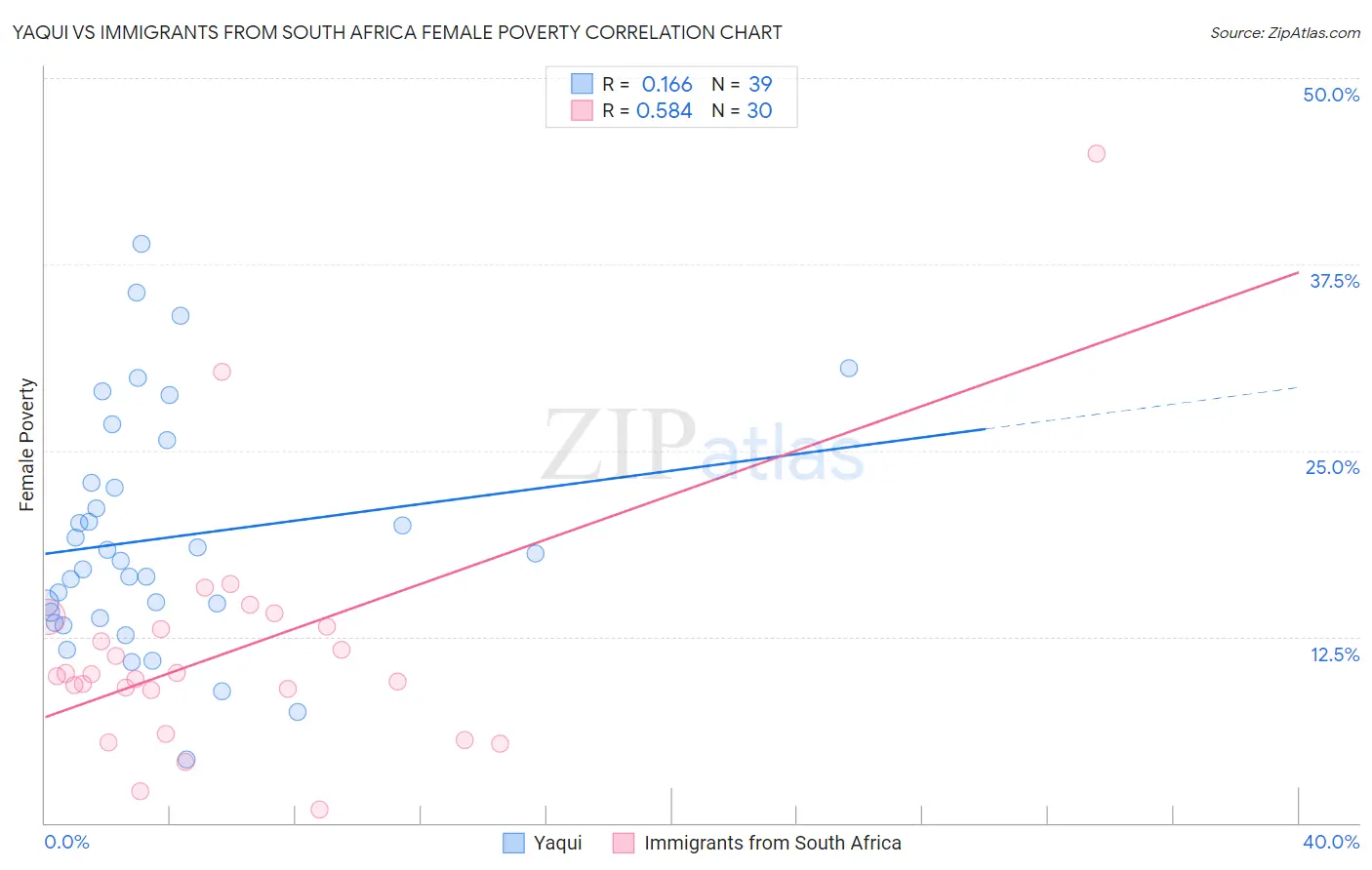 Yaqui vs Immigrants from South Africa Female Poverty