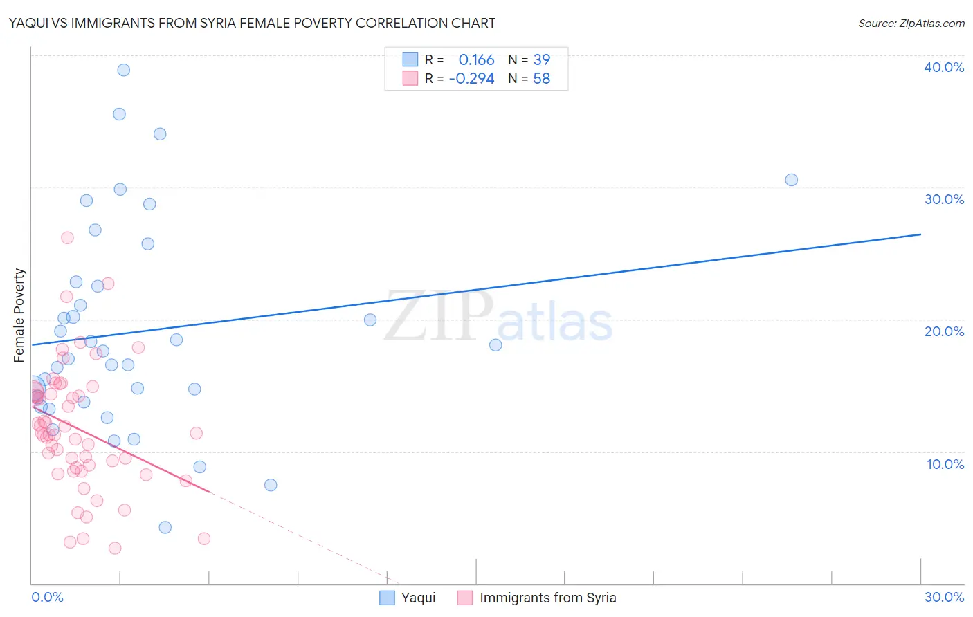 Yaqui vs Immigrants from Syria Female Poverty