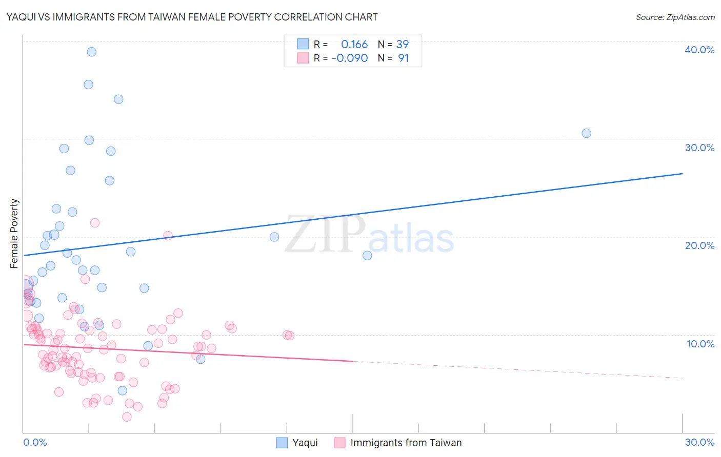 Yaqui vs Immigrants from Taiwan Female Poverty
