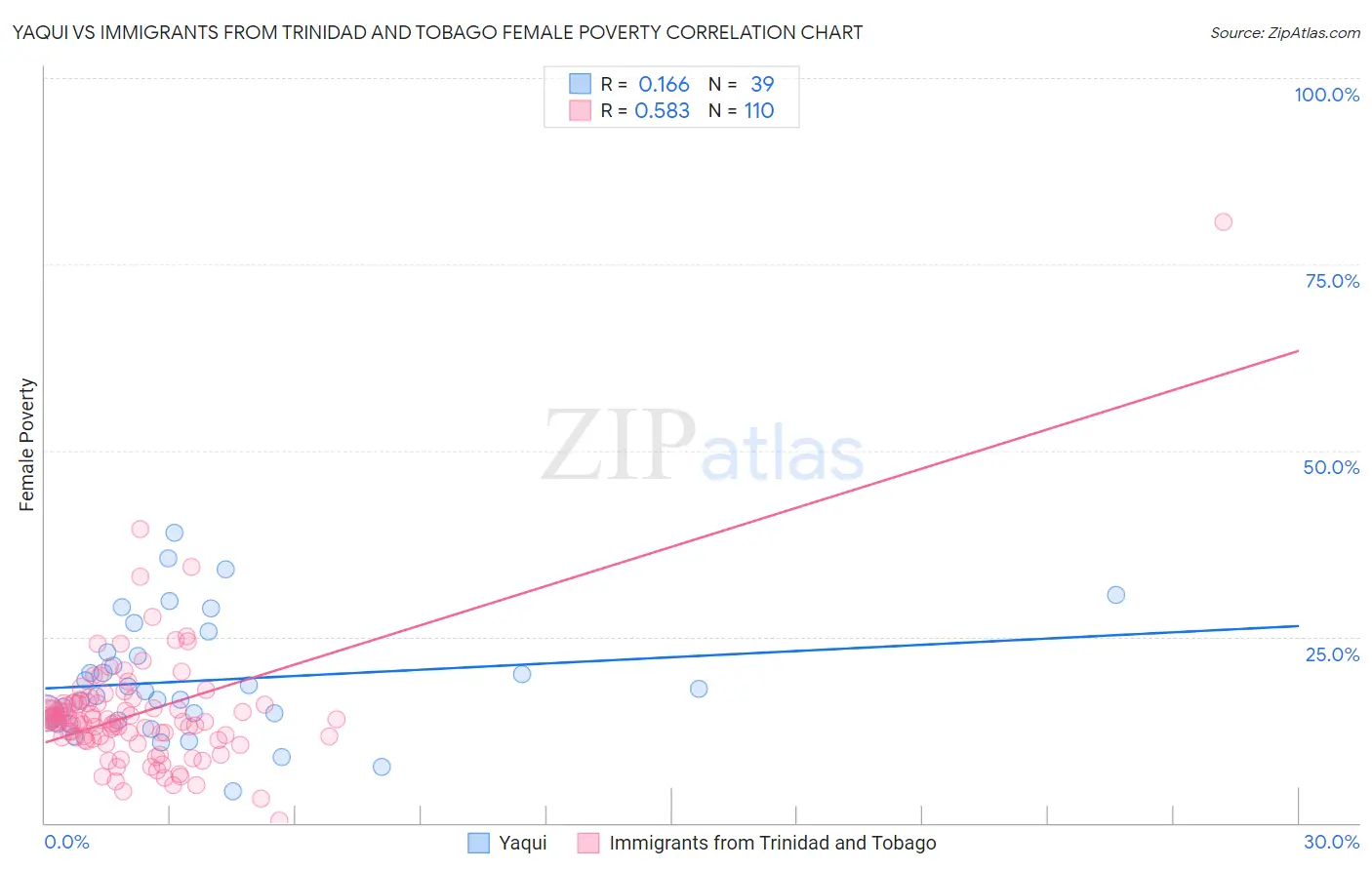 Yaqui vs Immigrants from Trinidad and Tobago Female Poverty