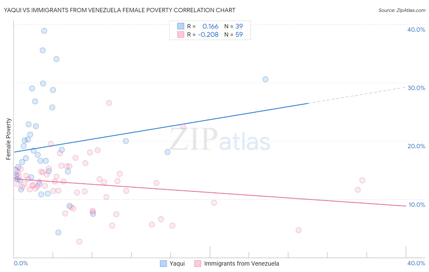 Yaqui vs Immigrants from Venezuela Female Poverty