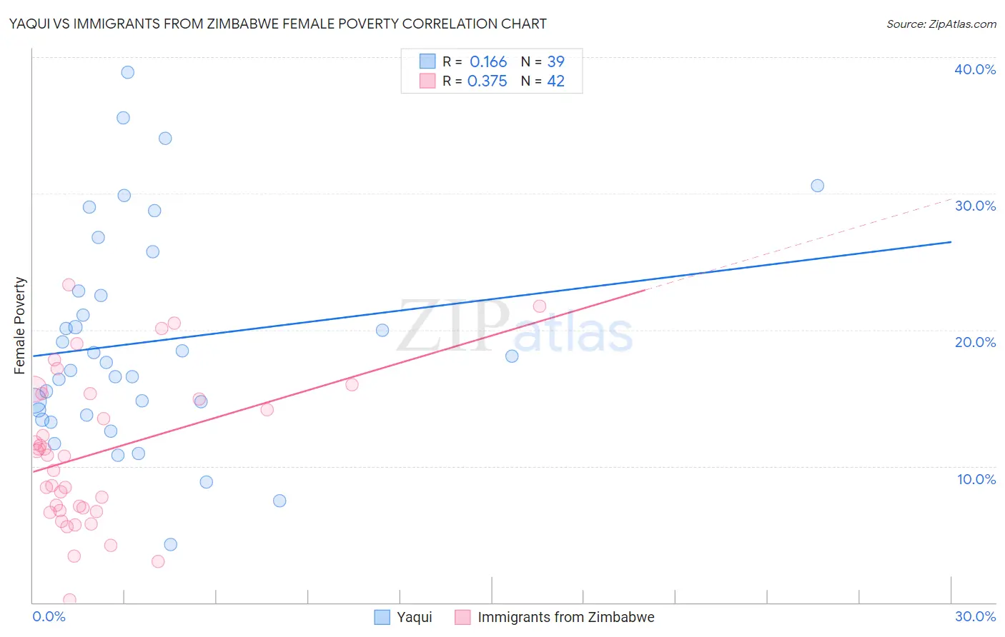 Yaqui vs Immigrants from Zimbabwe Female Poverty