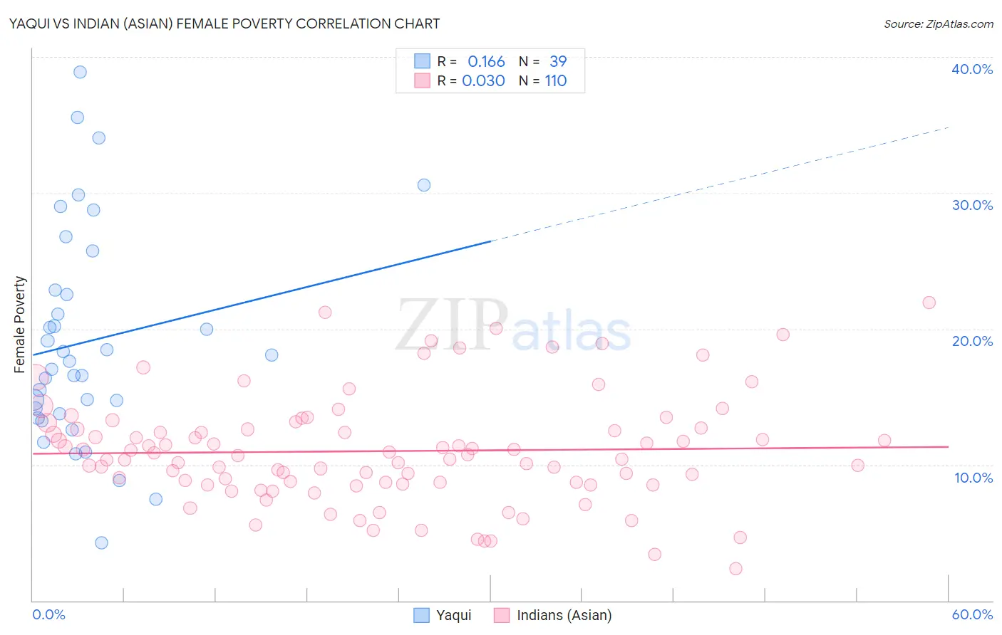 Yaqui vs Indian (Asian) Female Poverty