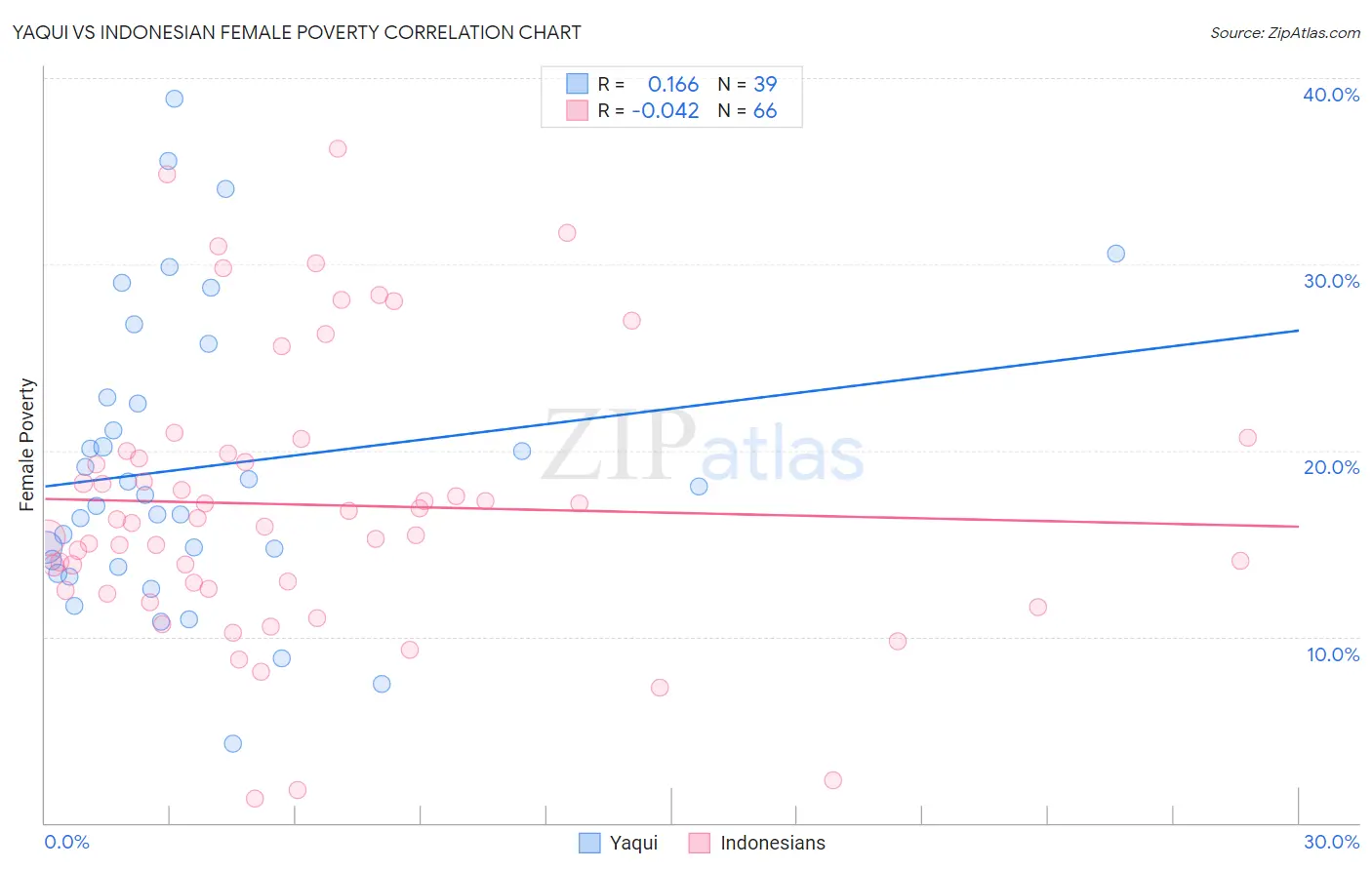Yaqui vs Indonesian Female Poverty