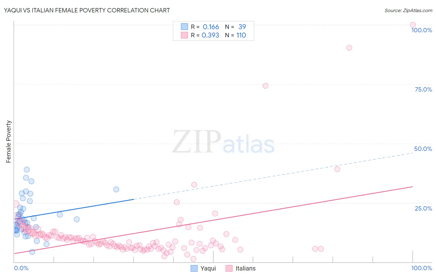 Yaqui vs Italian Female Poverty