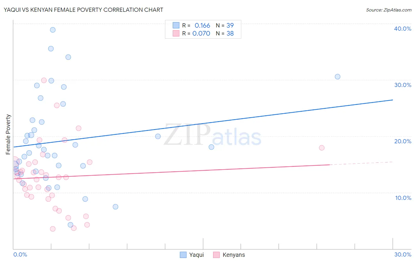 Yaqui vs Kenyan Female Poverty