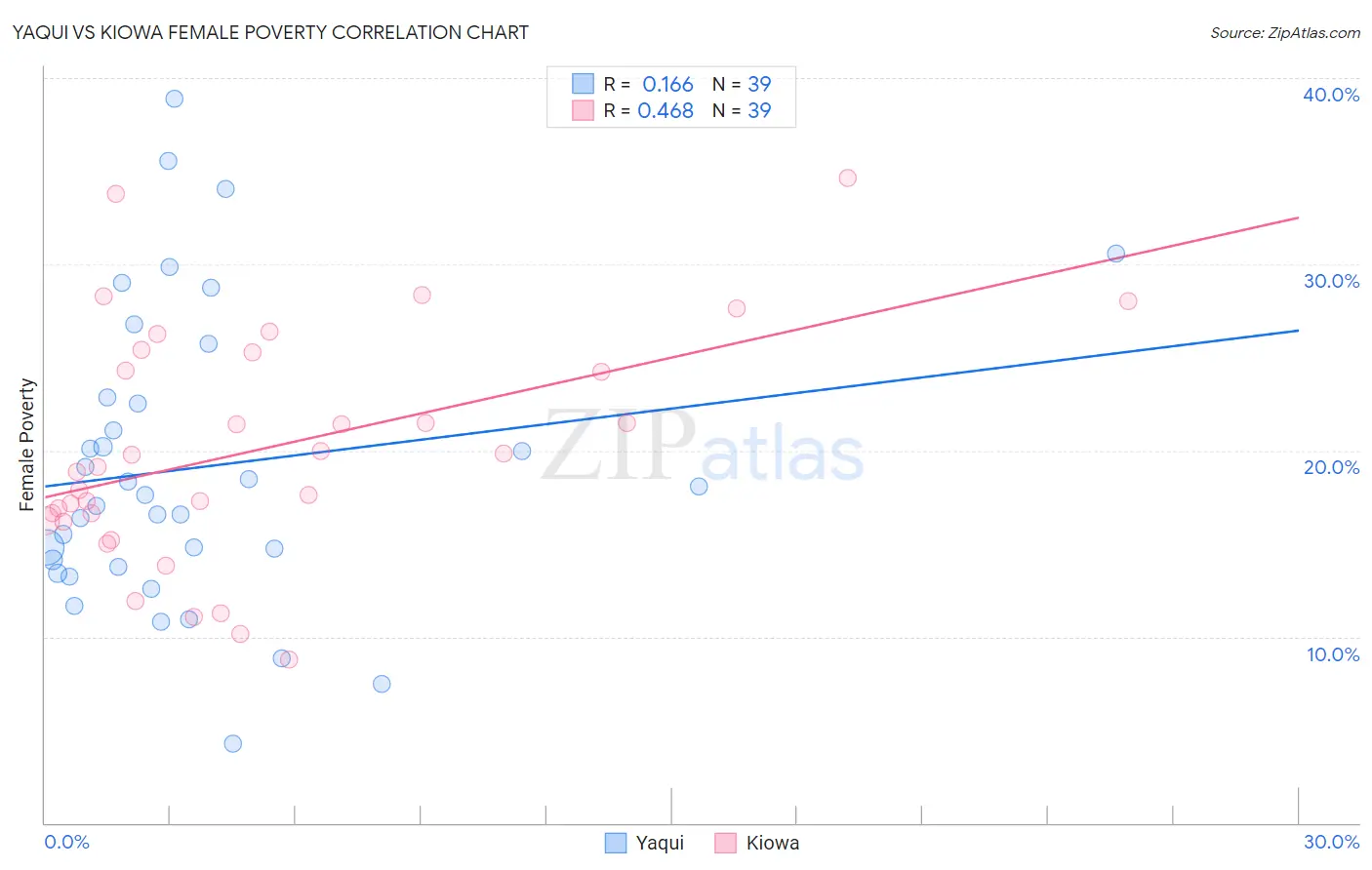 Yaqui vs Kiowa Female Poverty