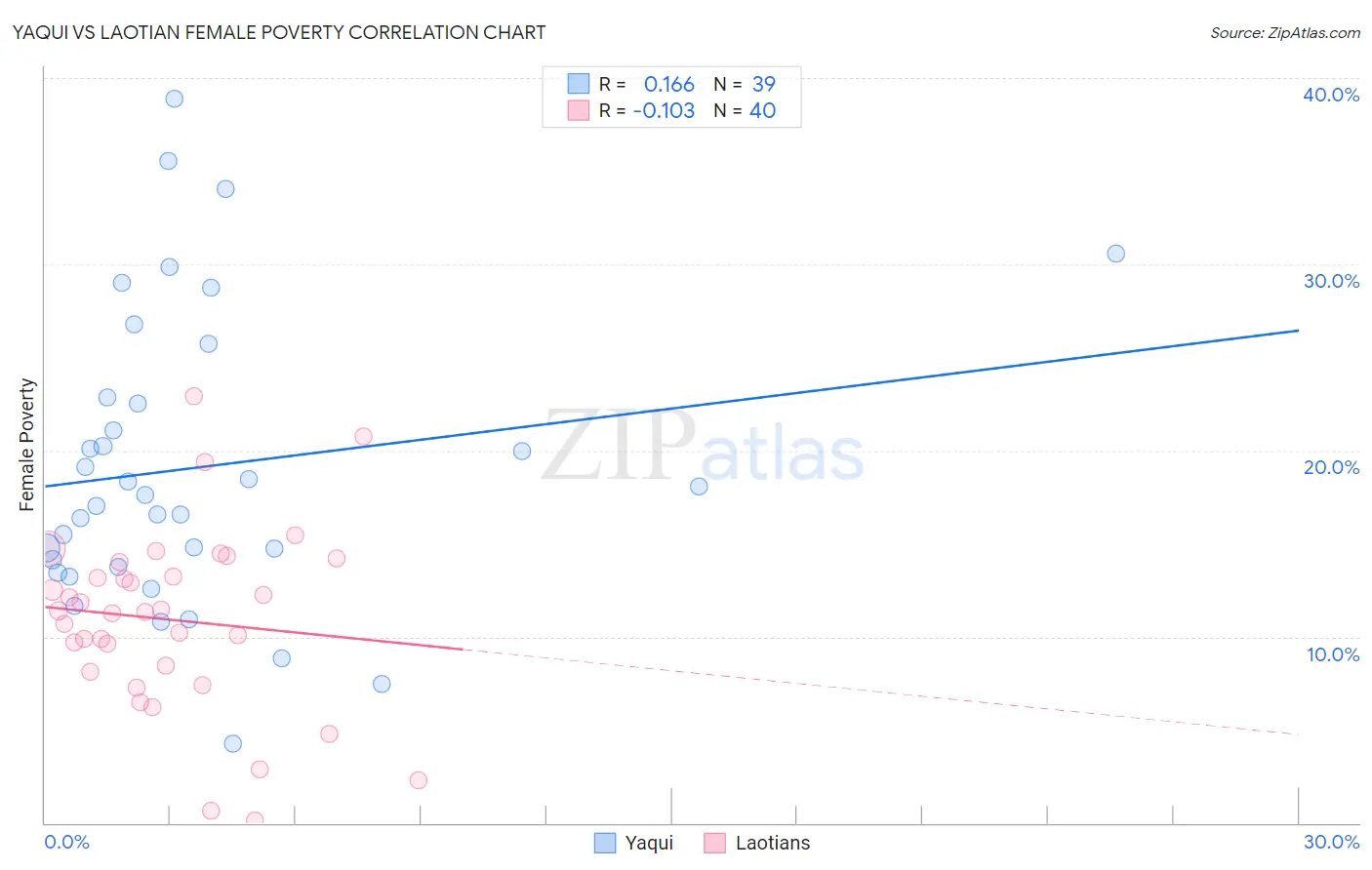 Yaqui vs Laotian Female Poverty