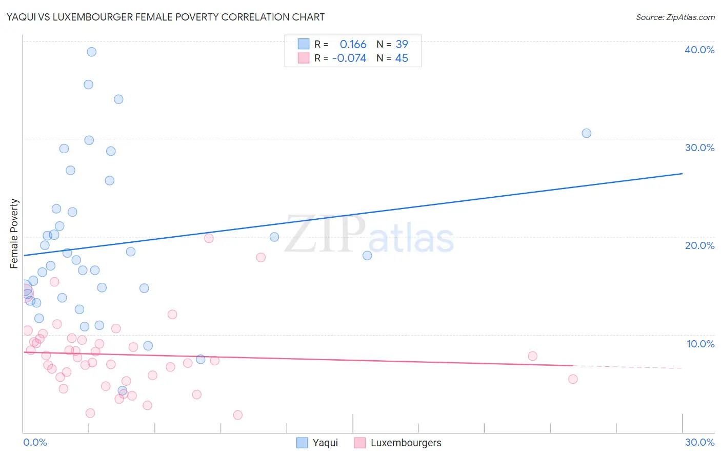 Yaqui vs Luxembourger Female Poverty