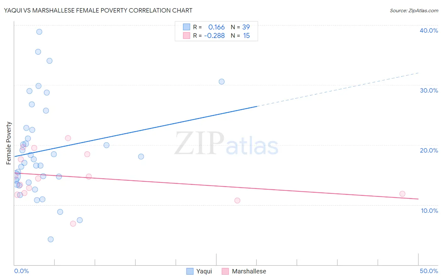 Yaqui vs Marshallese Female Poverty
