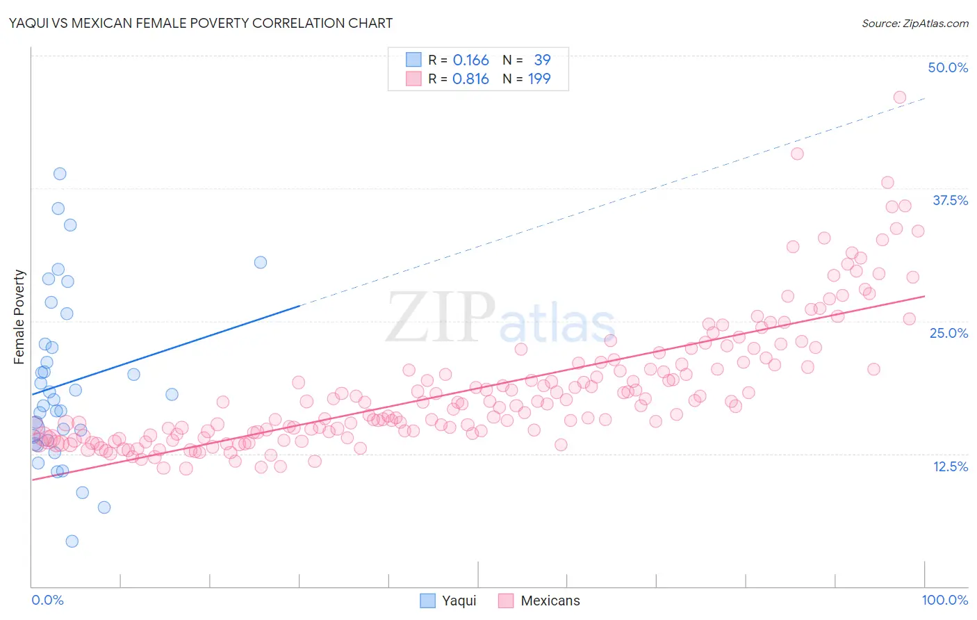Yaqui vs Mexican Female Poverty