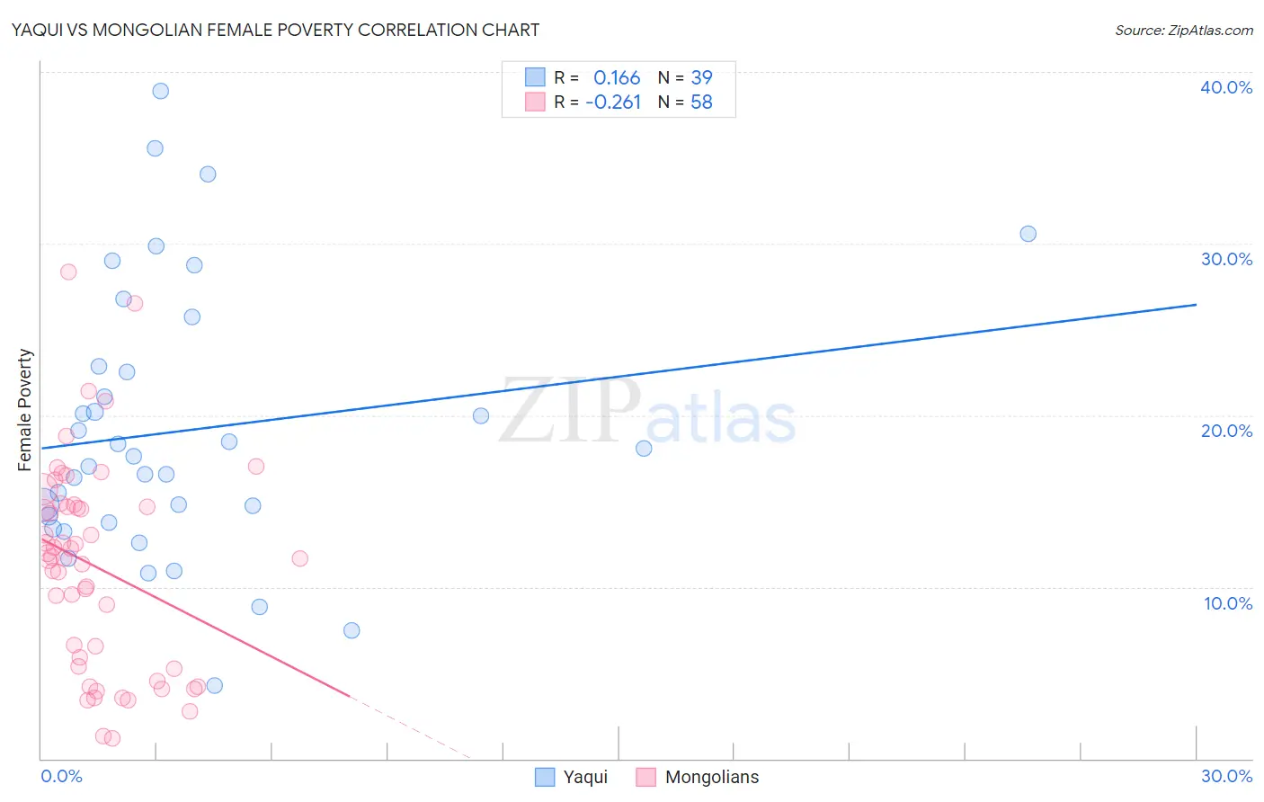 Yaqui vs Mongolian Female Poverty