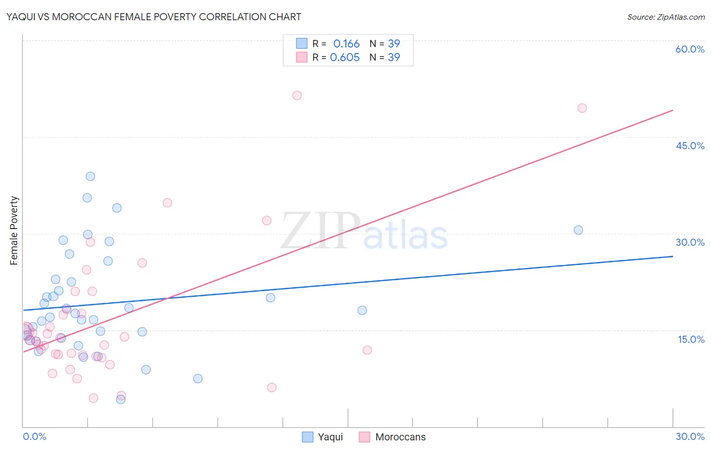 Yaqui vs Moroccan Female Poverty