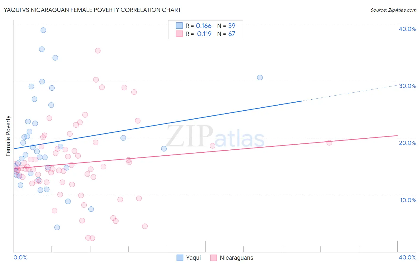 Yaqui vs Nicaraguan Female Poverty