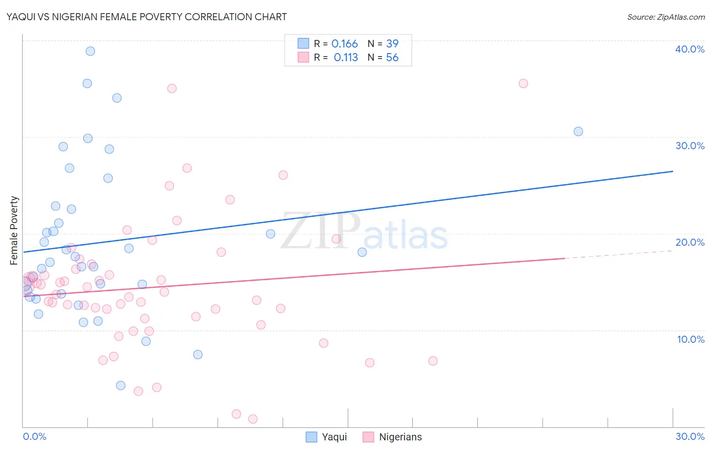 Yaqui vs Nigerian Female Poverty