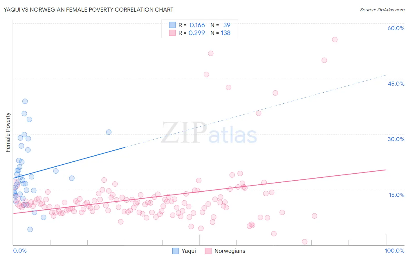 Yaqui vs Norwegian Female Poverty
