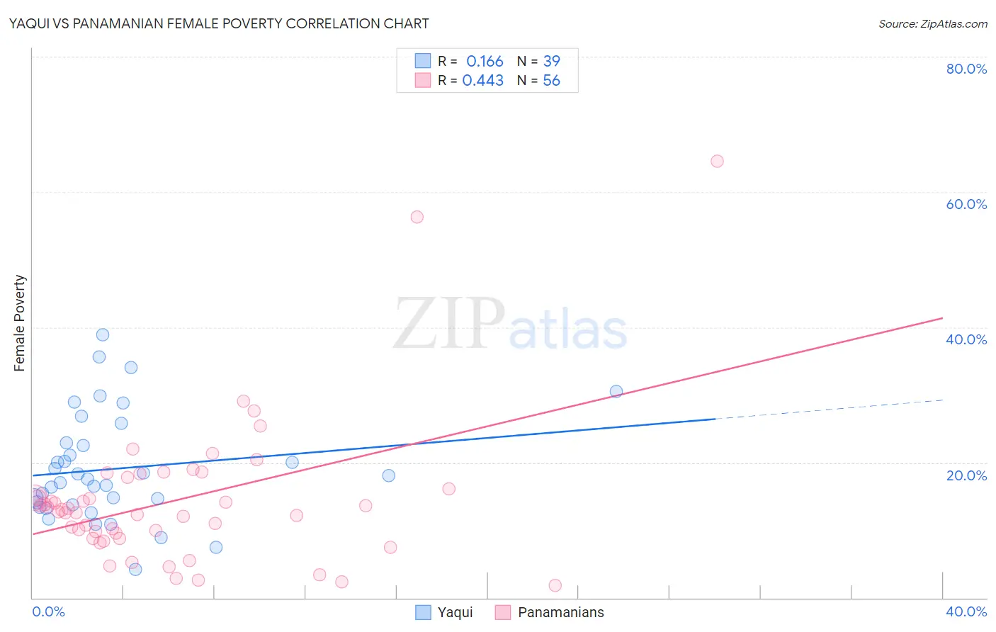 Yaqui vs Panamanian Female Poverty