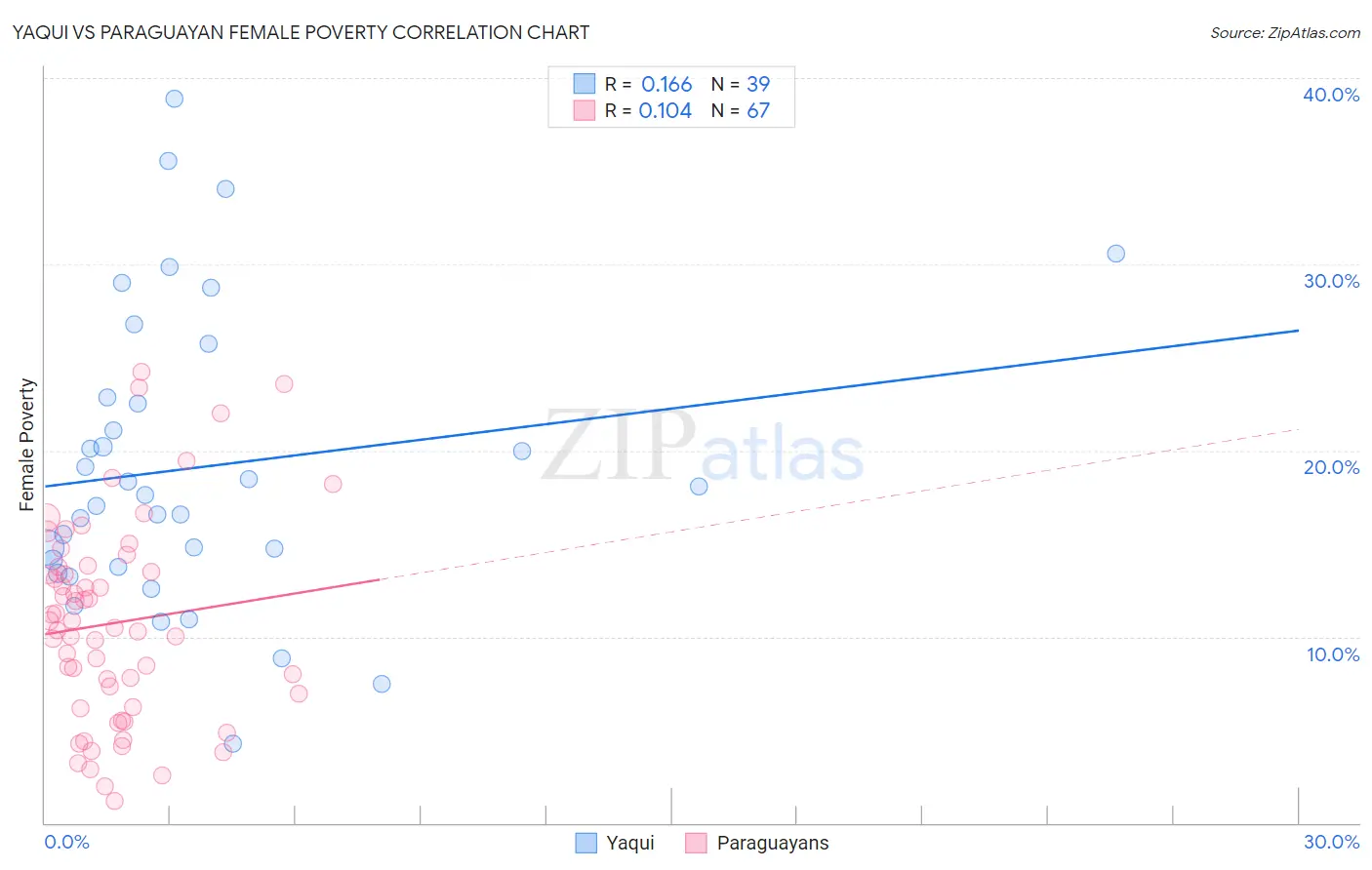Yaqui vs Paraguayan Female Poverty