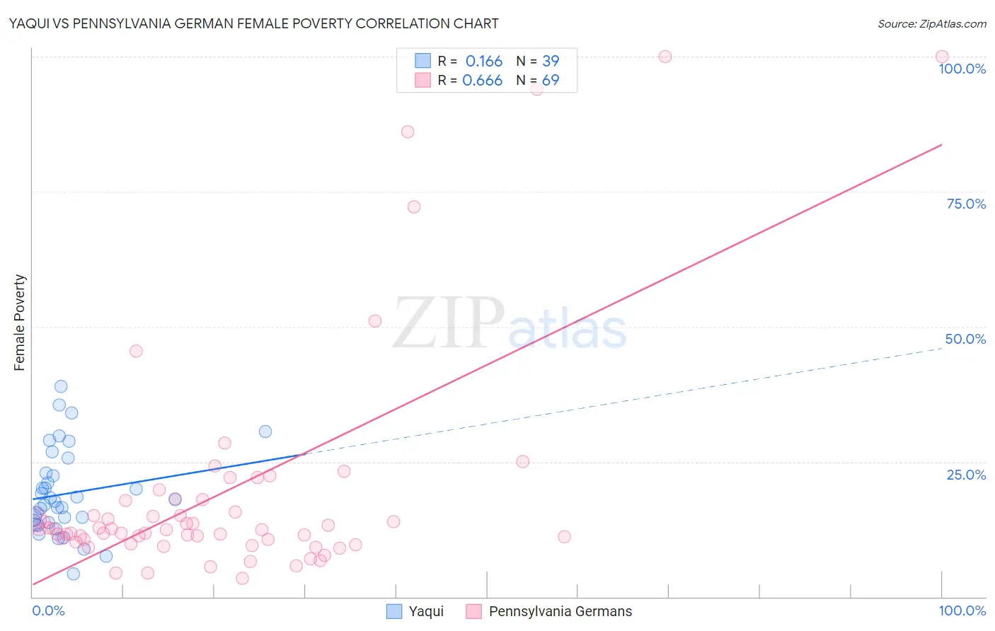 Yaqui vs Pennsylvania German Female Poverty