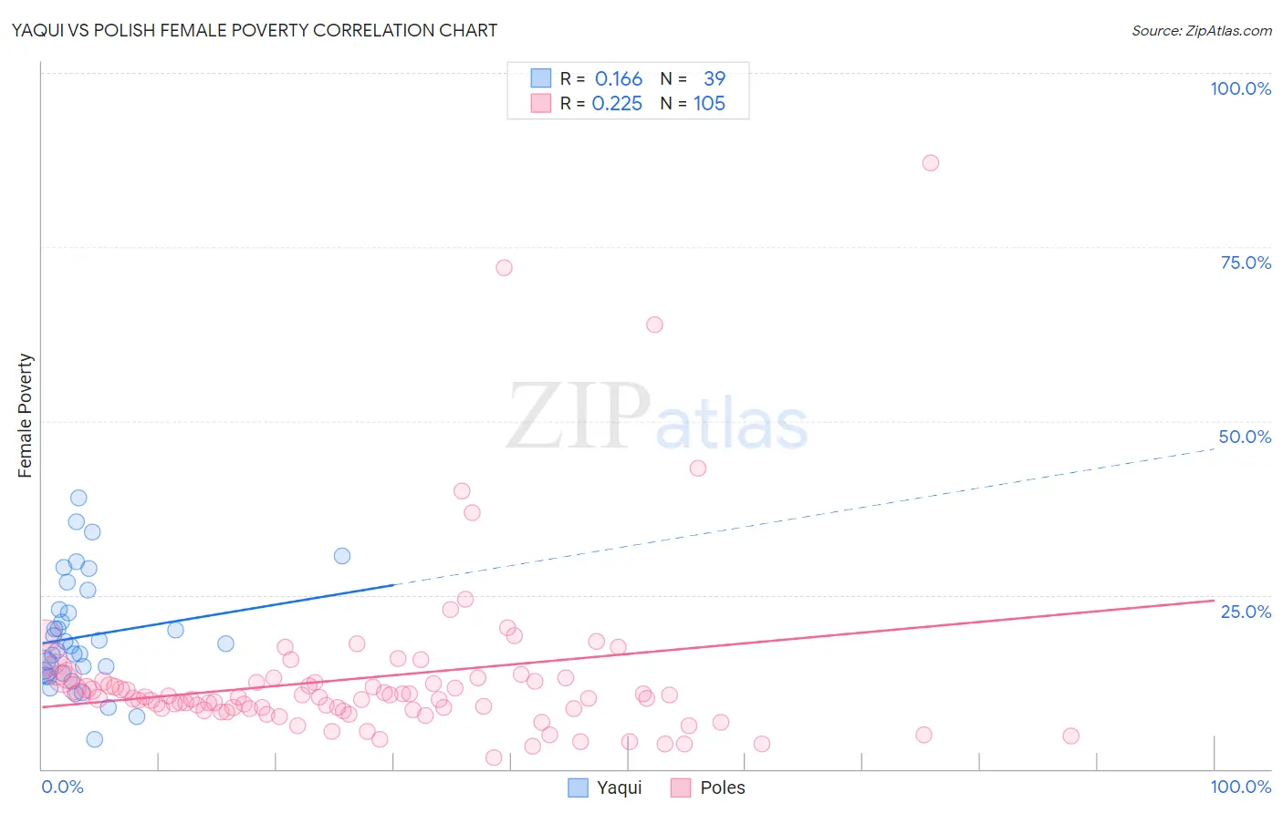 Yaqui vs Polish Female Poverty