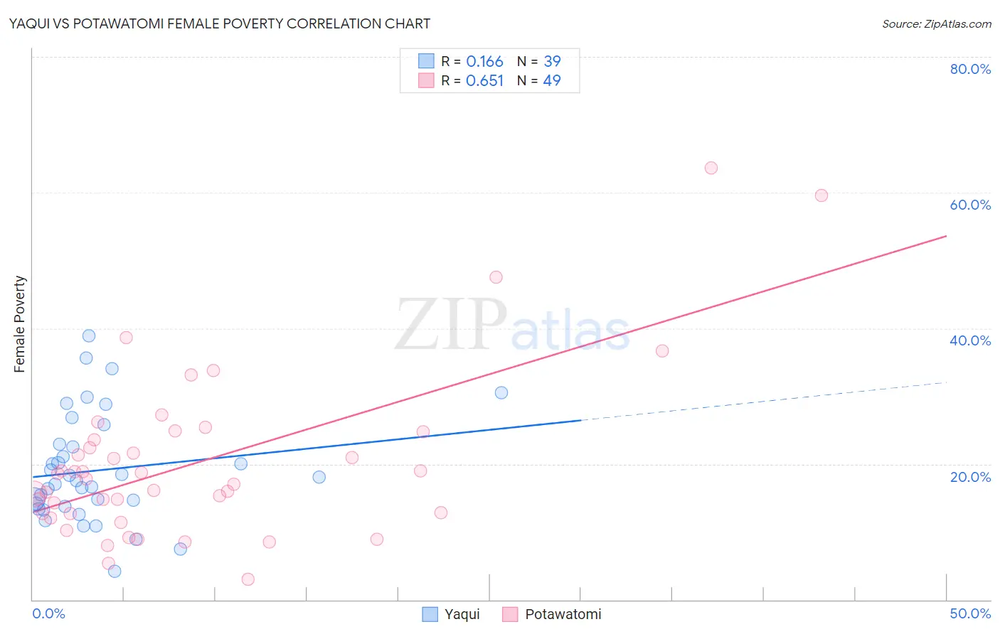 Yaqui vs Potawatomi Female Poverty