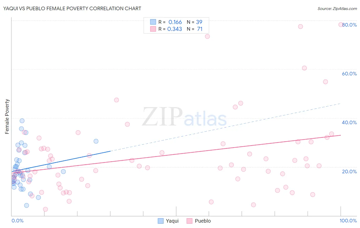 Yaqui vs Pueblo Female Poverty