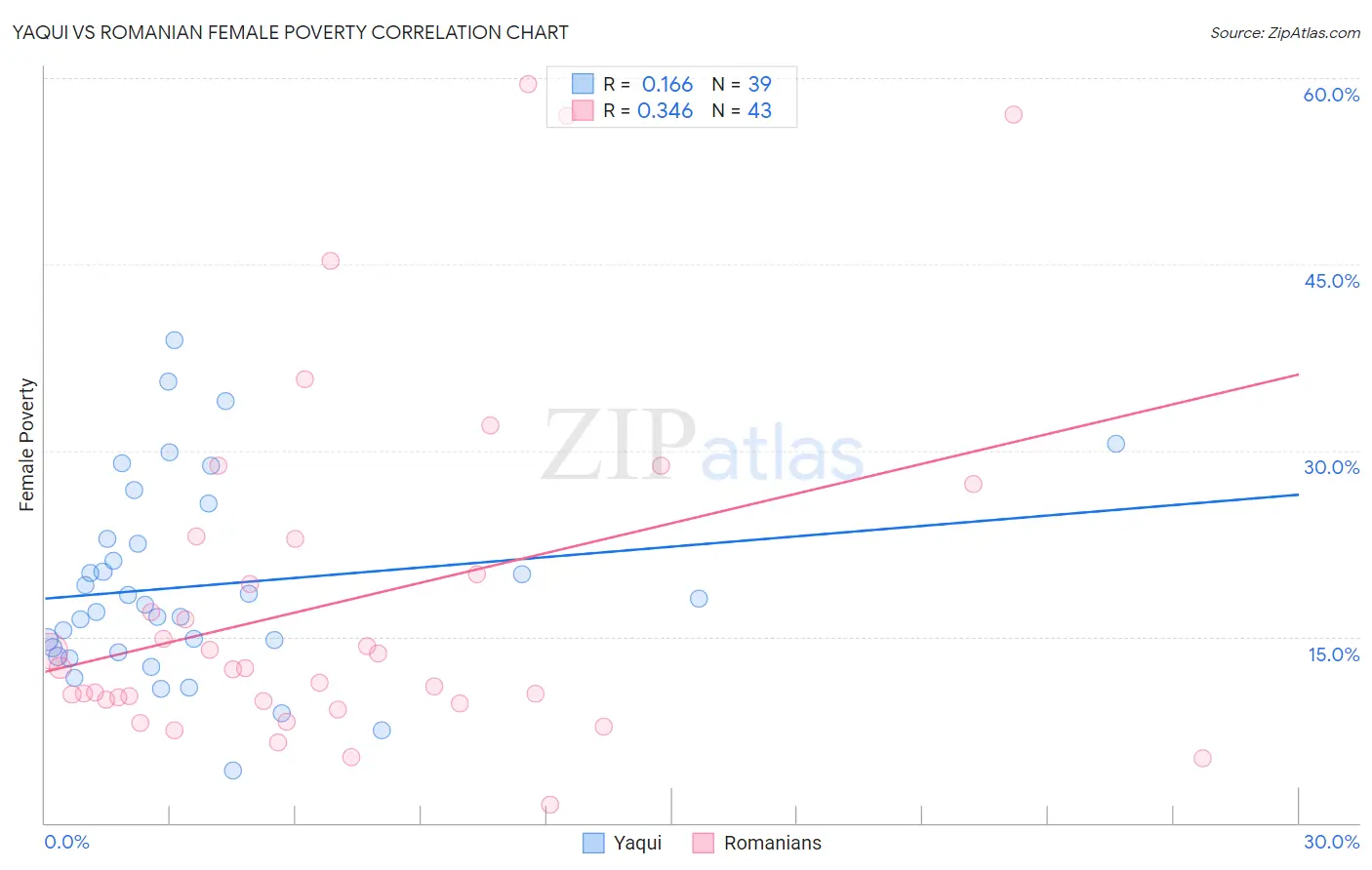 Yaqui vs Romanian Female Poverty