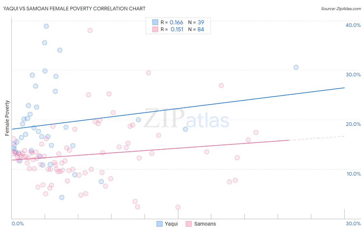 Yaqui vs Samoan Female Poverty