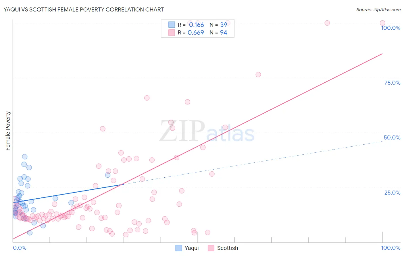 Yaqui vs Scottish Female Poverty